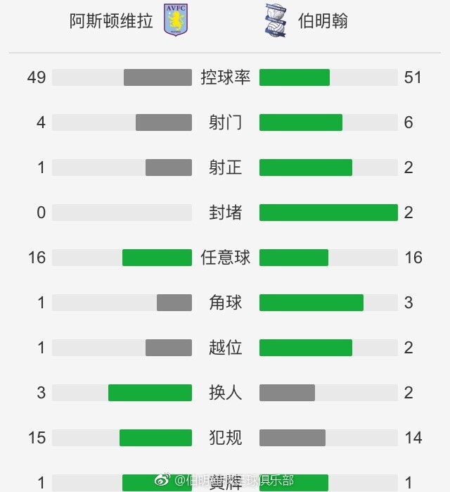 NBA常规赛，雷霆134-115战胜快船。